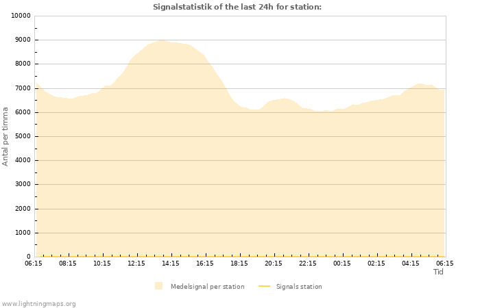 Grafer: Signalstatistik