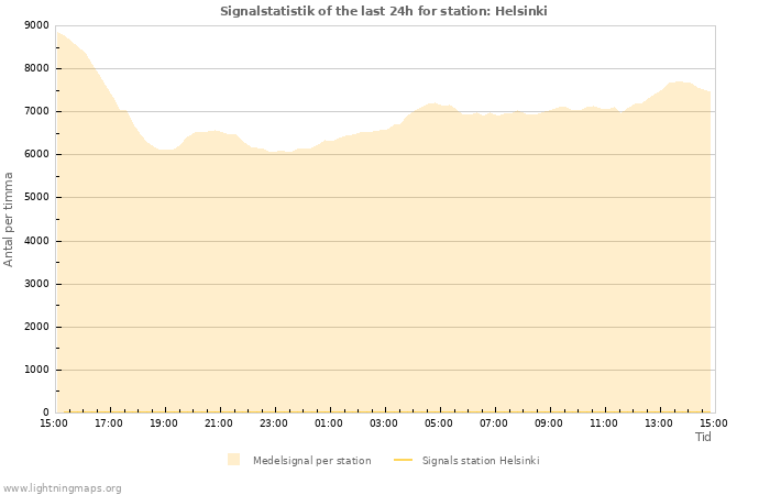 Grafer: Signalstatistik