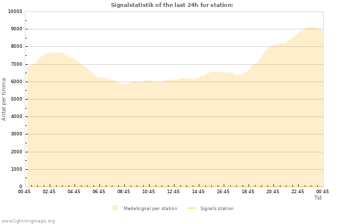 Grafer: Signalstatistik