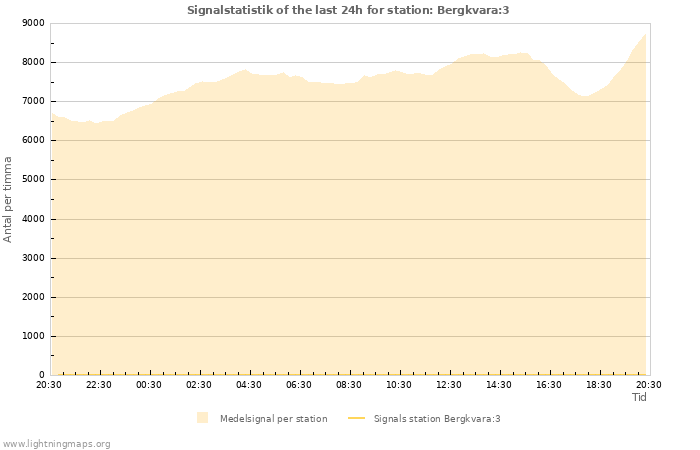 Grafer: Signalstatistik