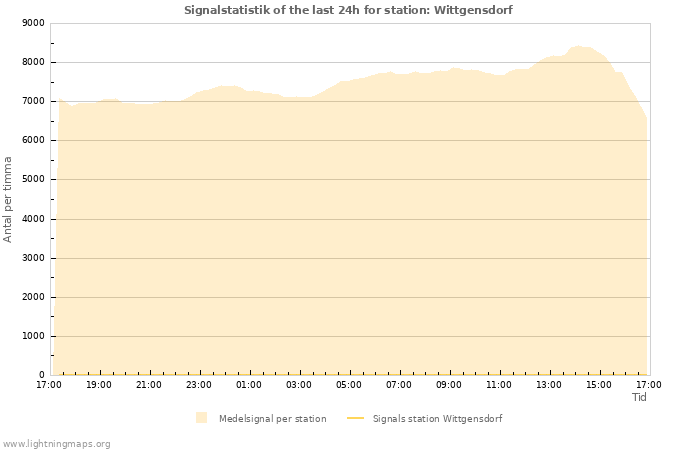 Grafer: Signalstatistik