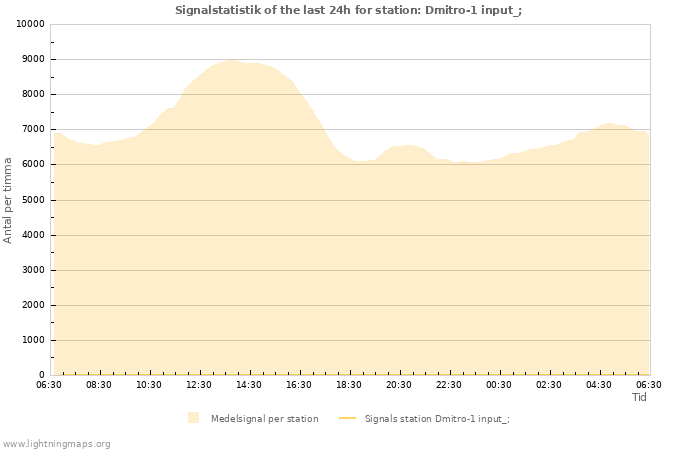 Grafer: Signalstatistik