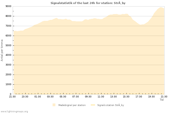 Grafer: Signalstatistik