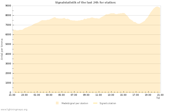 Grafer: Signalstatistik