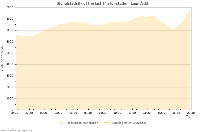 Grafer: Signalstatistik