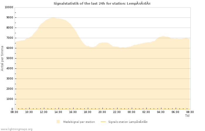 Grafer: Signalstatistik