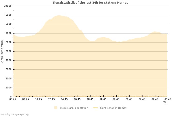 Grafer: Signalstatistik