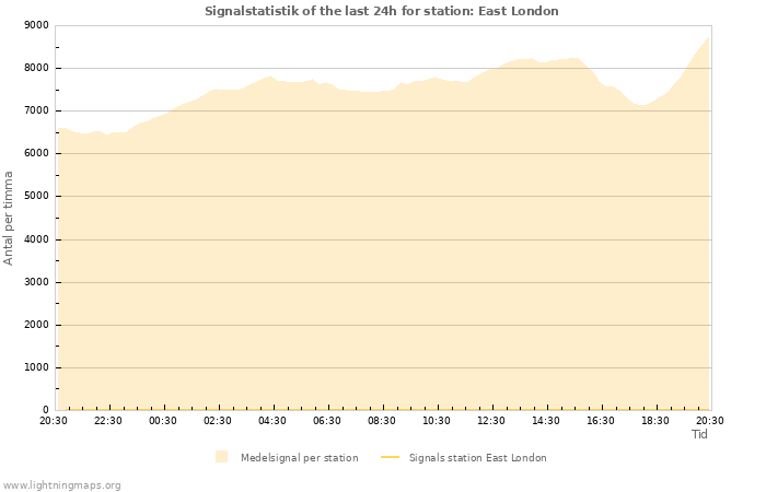 Grafer: Signalstatistik