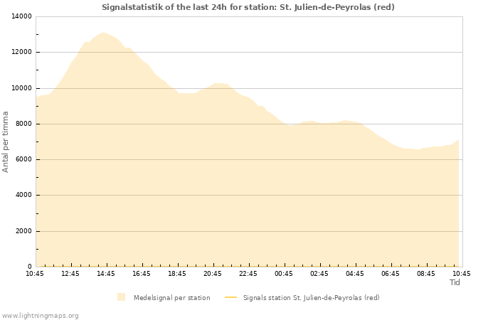 Grafer: Signalstatistik