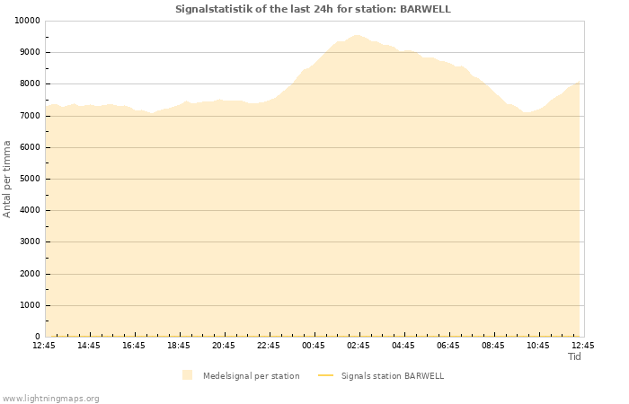 Grafer: Signalstatistik