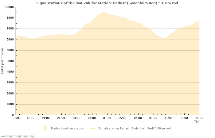 Grafer: Signalstatistik