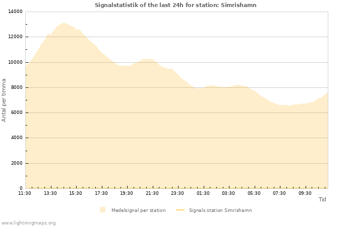 Grafer: Signalstatistik