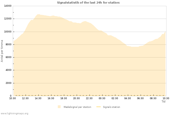 Grafer: Signalstatistik