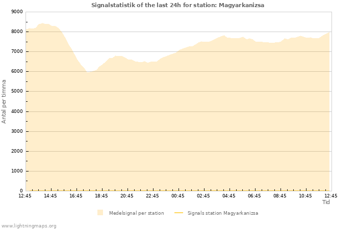 Grafer: Signalstatistik