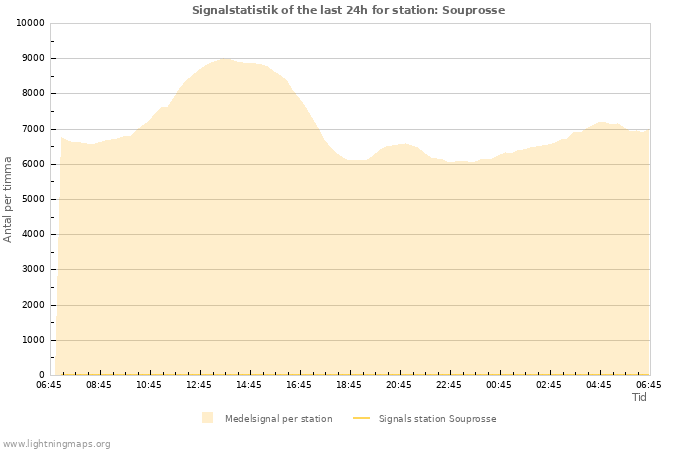 Grafer: Signalstatistik