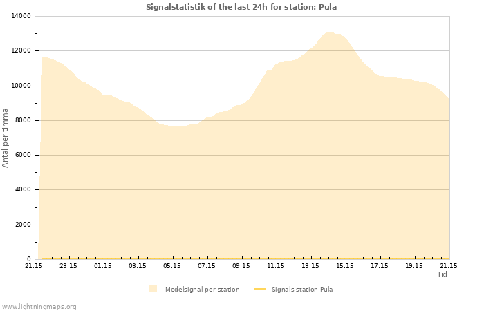 Grafer: Signalstatistik