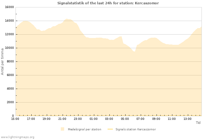 Grafer: Signalstatistik