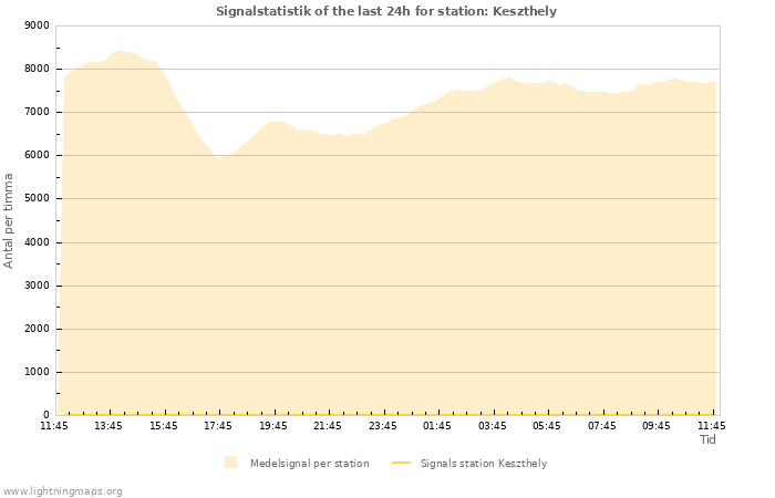 Grafer: Signalstatistik