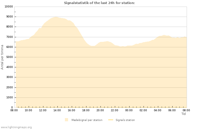 Grafer: Signalstatistik