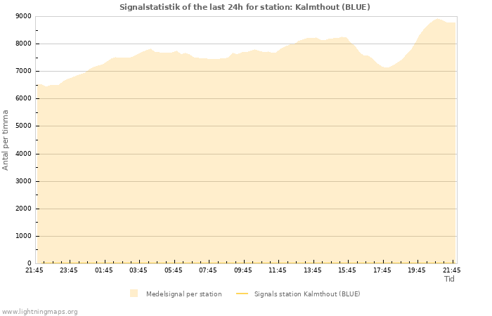 Grafer: Signalstatistik