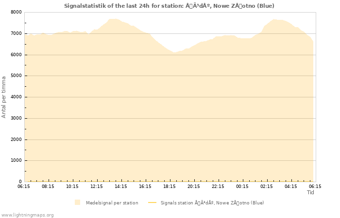 Grafer: Signalstatistik