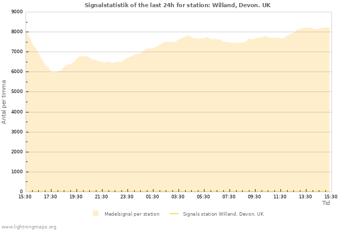 Grafer: Signalstatistik