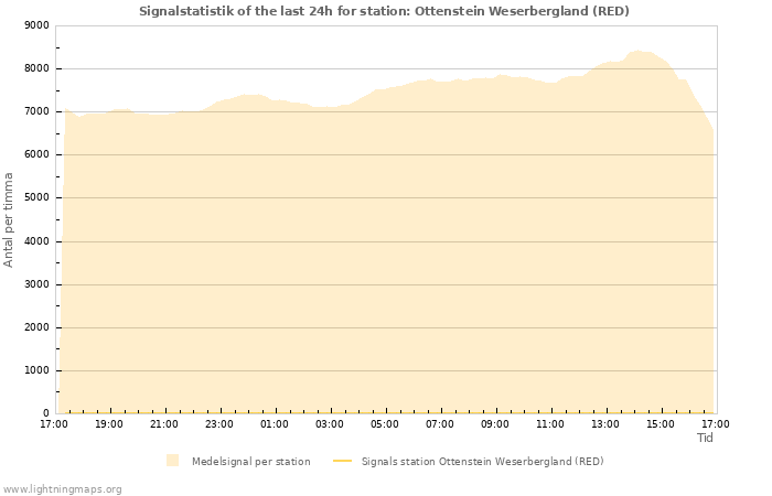 Grafer: Signalstatistik