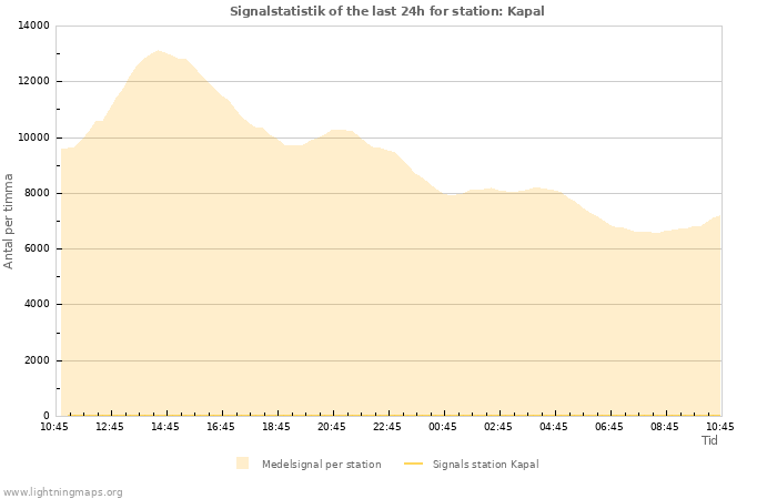 Grafer: Signalstatistik