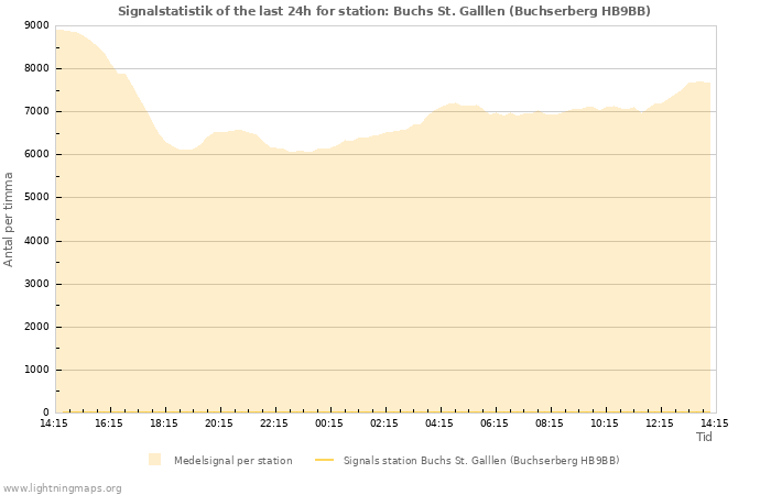 Grafer: Signalstatistik