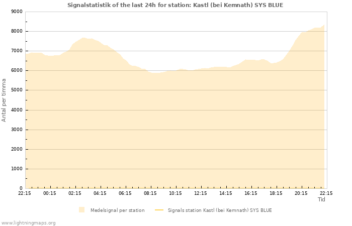 Grafer: Signalstatistik