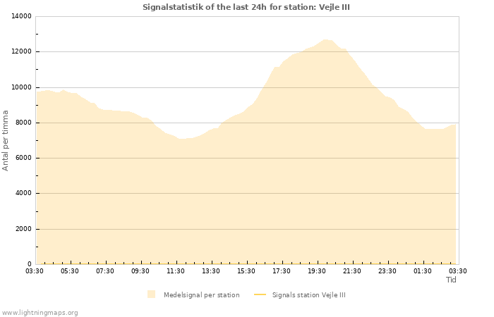 Grafer: Signalstatistik