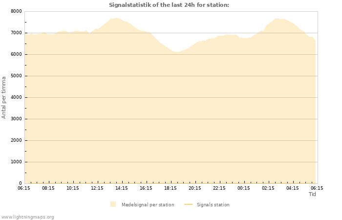 Grafer: Signalstatistik