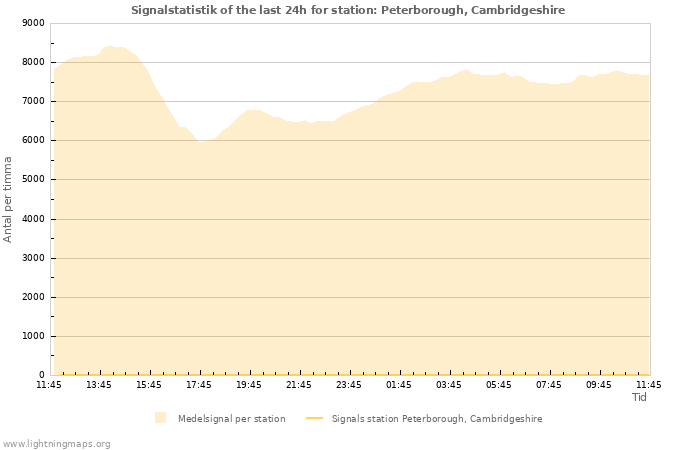 Grafer: Signalstatistik