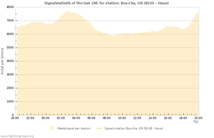 Grafer: Signalstatistik