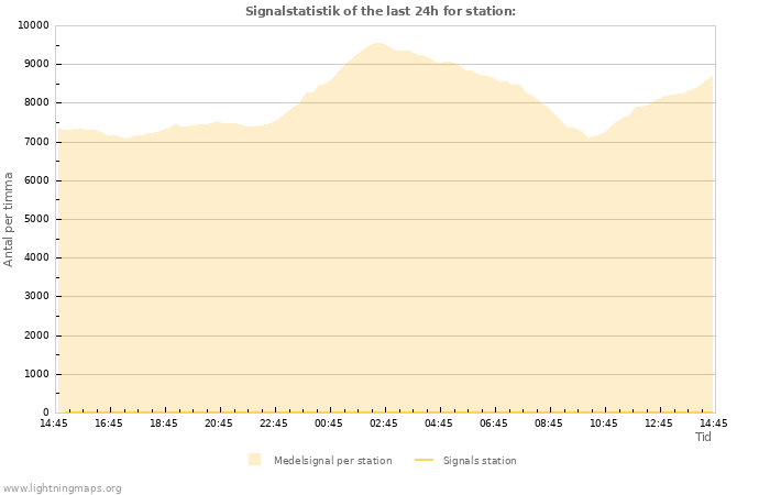 Grafer: Signalstatistik