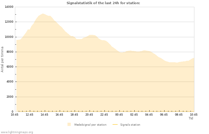 Grafer: Signalstatistik