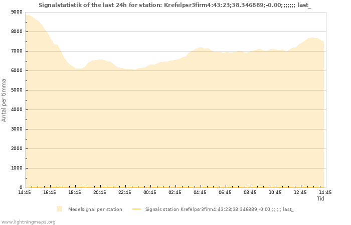 Grafer: Signalstatistik