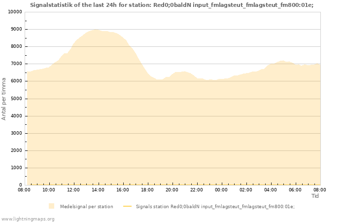 Grafer: Signalstatistik