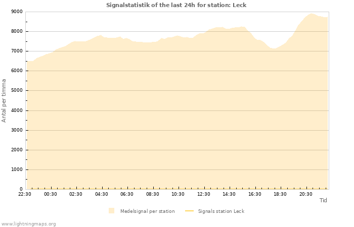 Grafer: Signalstatistik