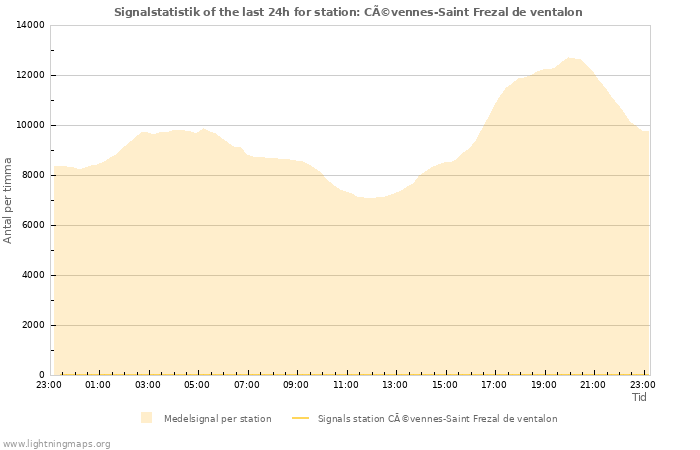 Grafer: Signalstatistik