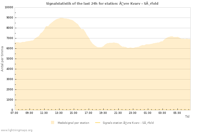 Grafer: Signalstatistik