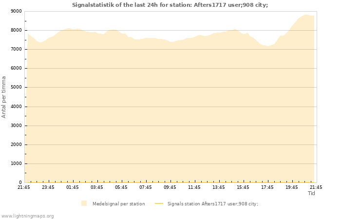 Grafer: Signalstatistik