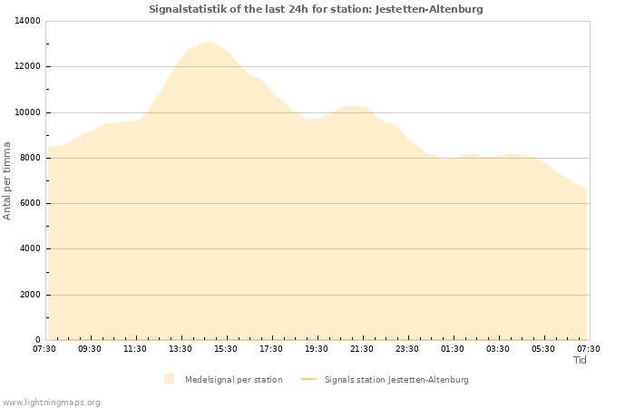 Grafer: Signalstatistik