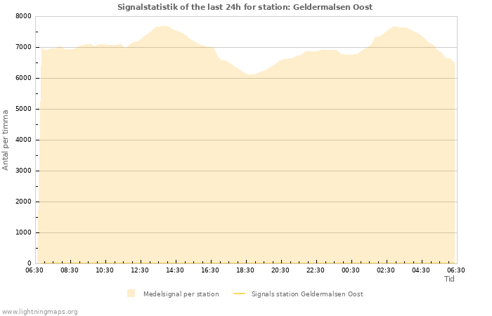 Grafer: Signalstatistik