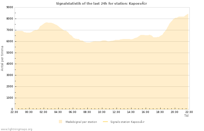 Grafer: Signalstatistik