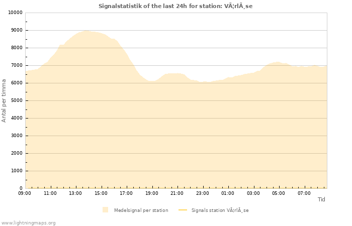 Grafer: Signalstatistik