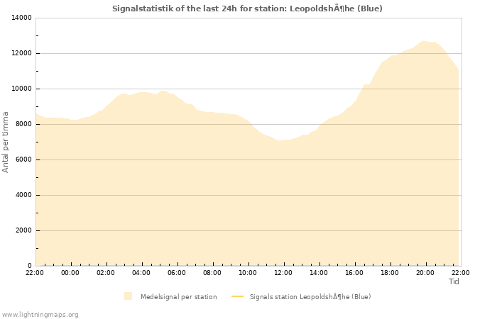 Grafer: Signalstatistik