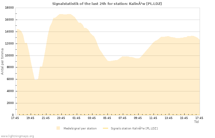 Grafer: Signalstatistik