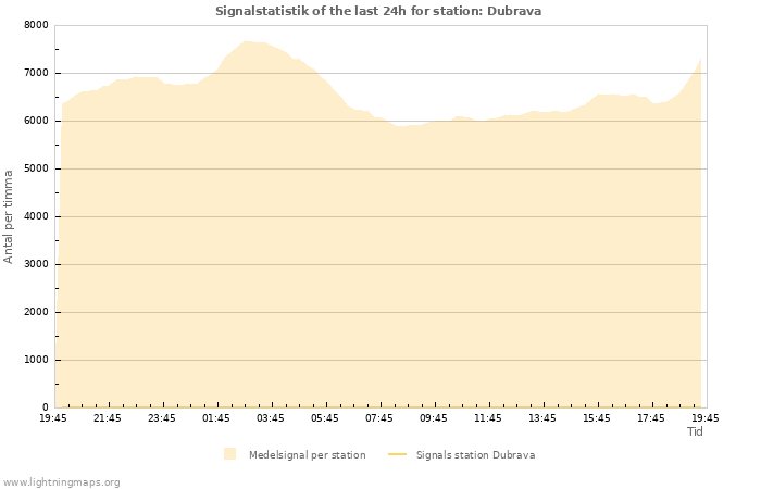 Grafer: Signalstatistik