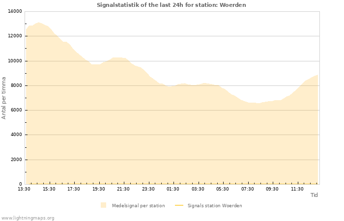 Grafer: Signalstatistik